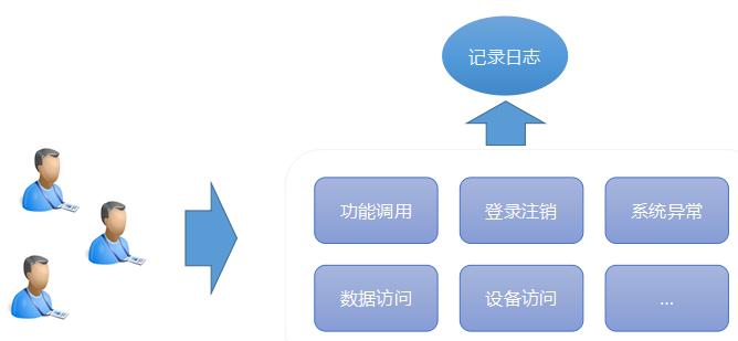 記錄日(ri)志(zhì)