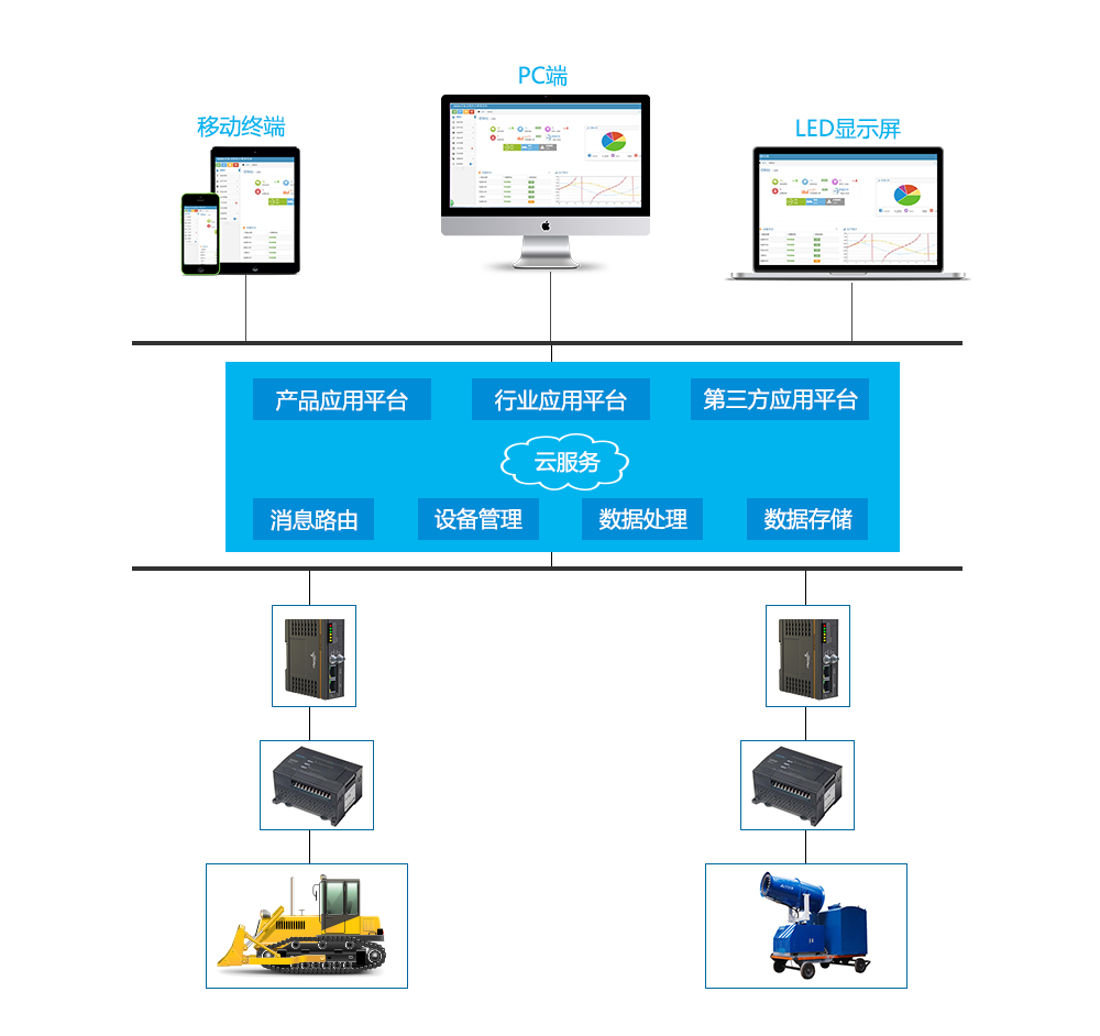 通(tong)過(guo)手機(jī)遠(yuǎn)程(cheng)控製(zhi)PLC