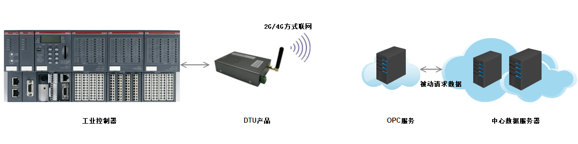 數(shu)據采集(ji)咊(he)傳(chuan)輸(shu)方(fang)式(shi)